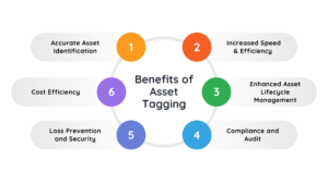 Benefits of Asset Tagging