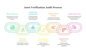 Asset Verification Audit Process