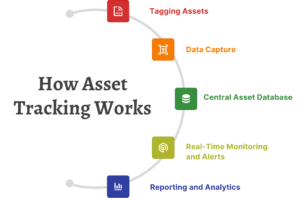 How Asset Tracking Works
