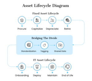 Asset Lifecycle Diagram