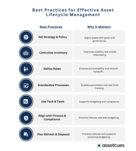 Best Practices for Effective Asset Lifecycle Management