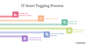 IT Asset Tagging Process